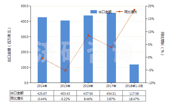 2014-2018年3月中國非零售純聚酯短纖單紗(純指按重量計聚酯短纖含量在85%及以上)(HS55092100)出口總額及增速統(tǒng)計